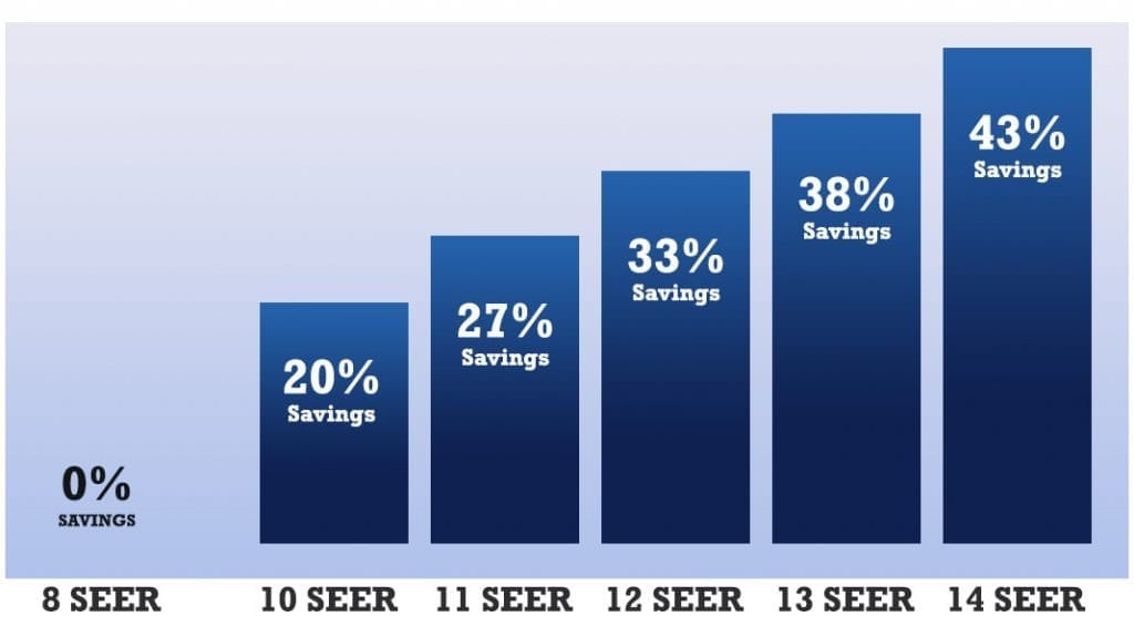 The seer rating determines savings
