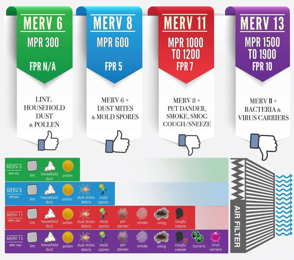 Your air filters MERV rating can mean more than you think.